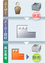 再生品フロー